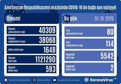 Azərbaycanda daha iki nəfər koronavirusdan öldü: 80 yeni yoluxma - FOTO